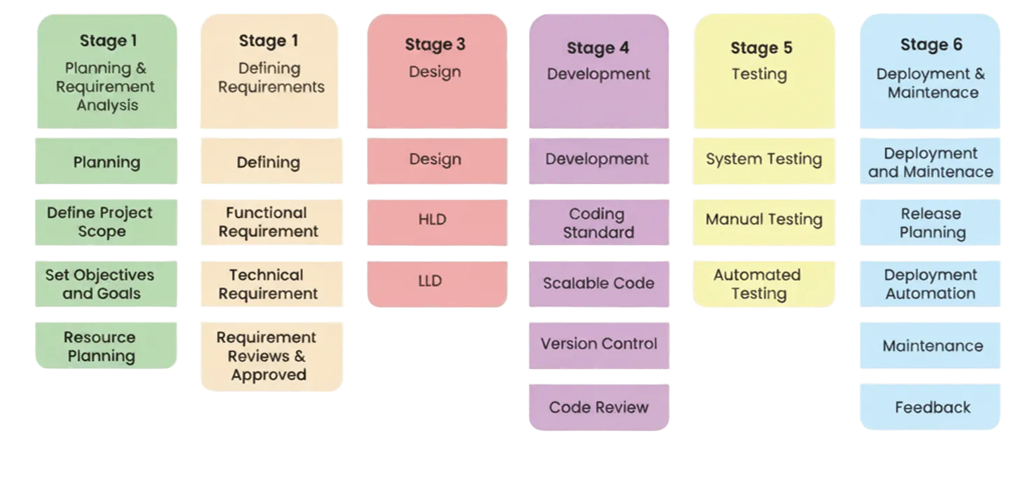 Stages of SDLC